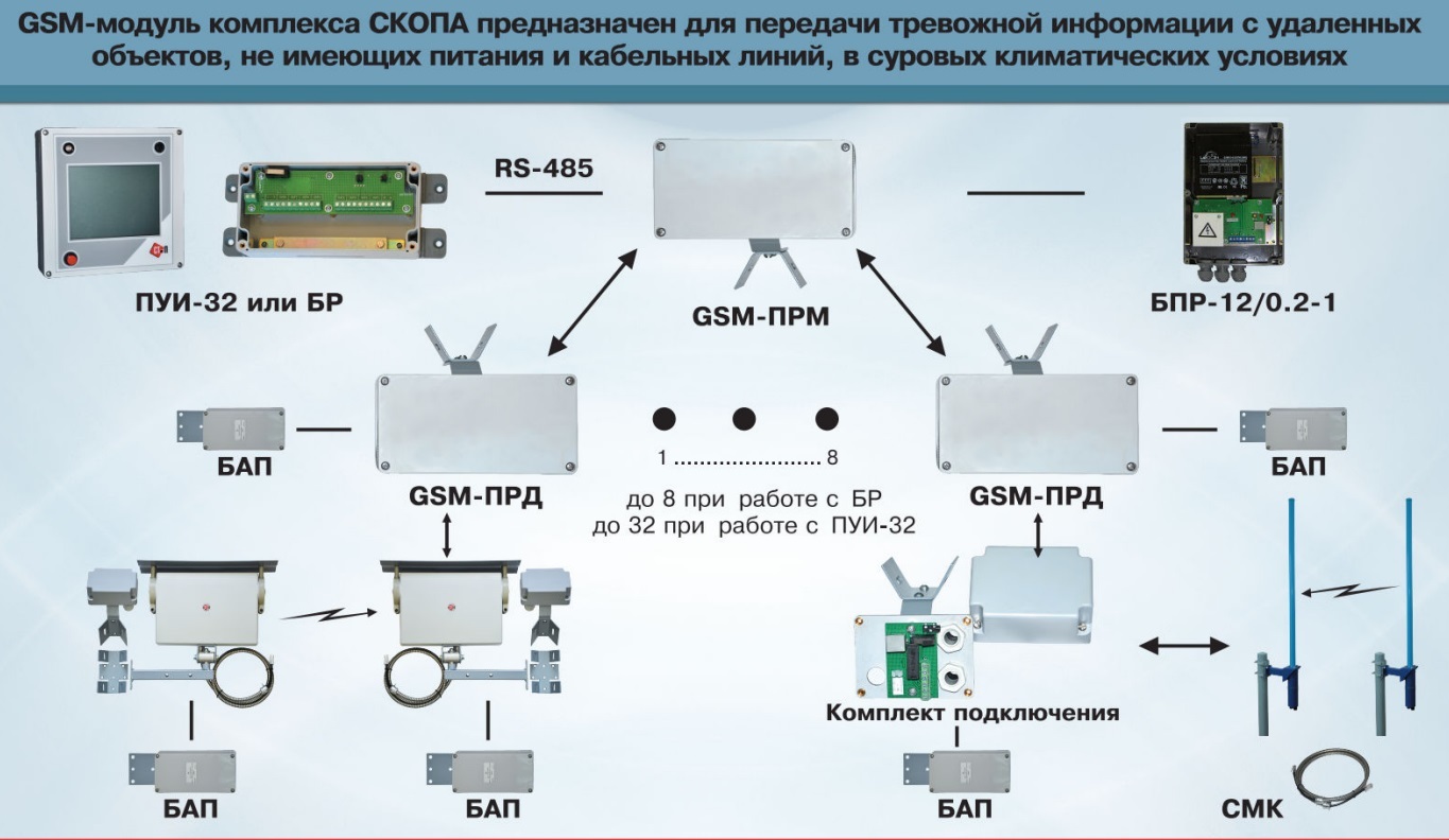 Комплект GSM-ПРД-01 СПМТ.464214.700-01